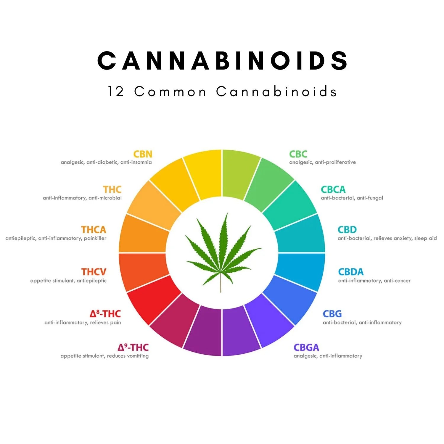 Unveiling the Diversity of Cannabinoids: CBC, CBD, CBG, THC, Delta-8, and Delta-9